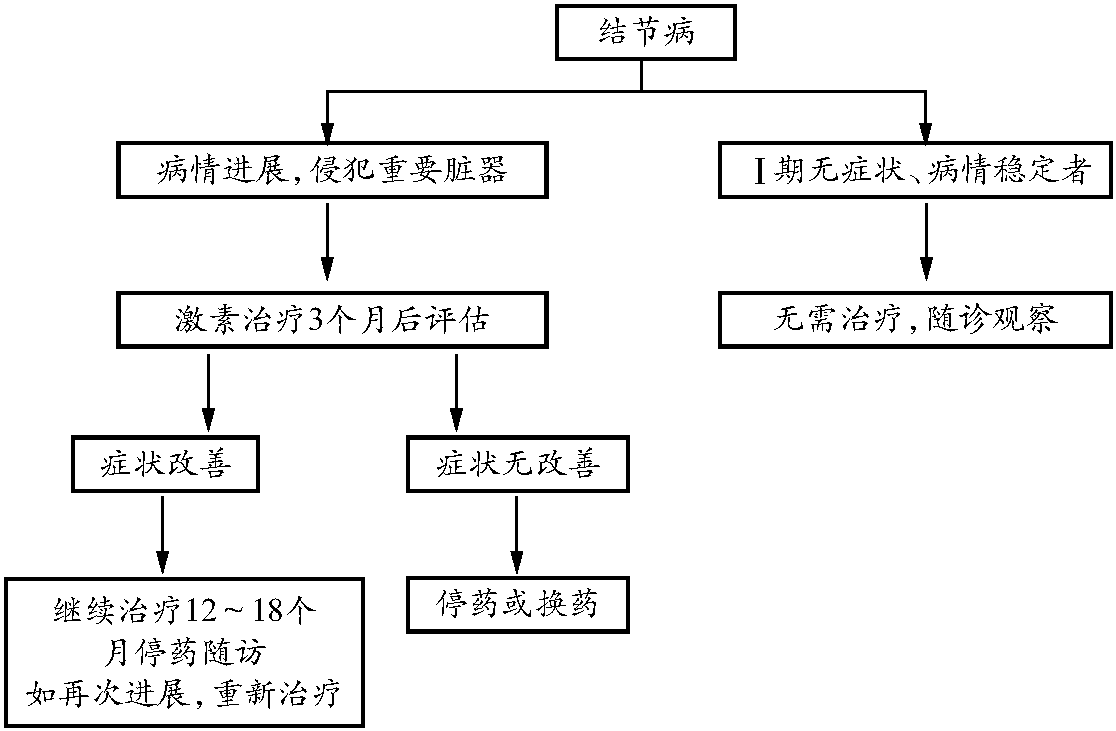 結節(jié)病